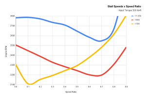 35-Spline Triple Disc Torque Converter